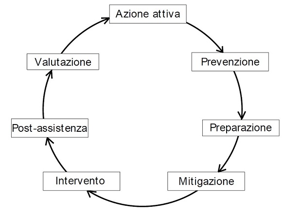 Fig. 2.1-1: Cerchio della sicurezza